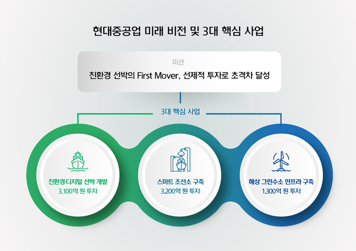 현대重, 기업설명회 개최…"친환경 선박, 선제적 투자로 초격차 달성"