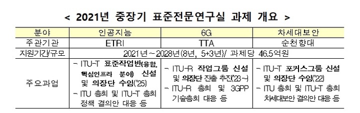 과기부, AI·6G 국제표준화 연구실 과제별로 8년간 46.5억씩 지원