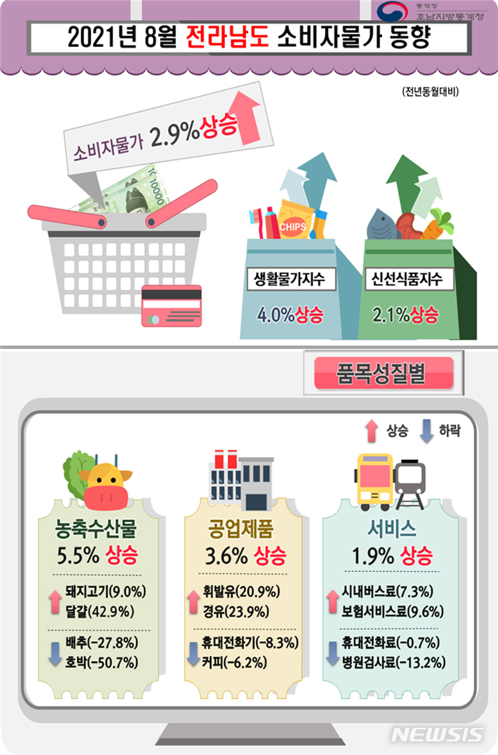 [광주=뉴시스]이창우 기자= 2021년 8월 전남 소비자물가 동향. (그래픽=호남지방통계청 제공) 2021.09.02. photo@newsis.com