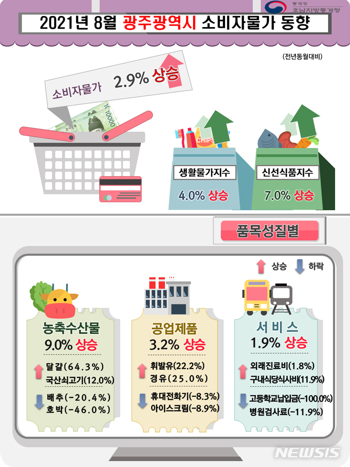 [광주=뉴시스]이창우 기자= 2021년 8월 광주 소비자물가 동향. (그래픽=호남지방통계청 제공) 2021.09.02. photo@newsis.com