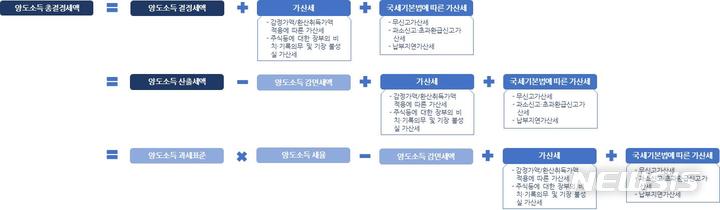 [서울=뉴시스]법제처가 추진 중인 '한눈에 보는 법령정보' 사례. 사진은 소득세법 93조 양도소득세액 계산의 순서 도식화 자료. (사진=법제처 제공) 2021.09.07