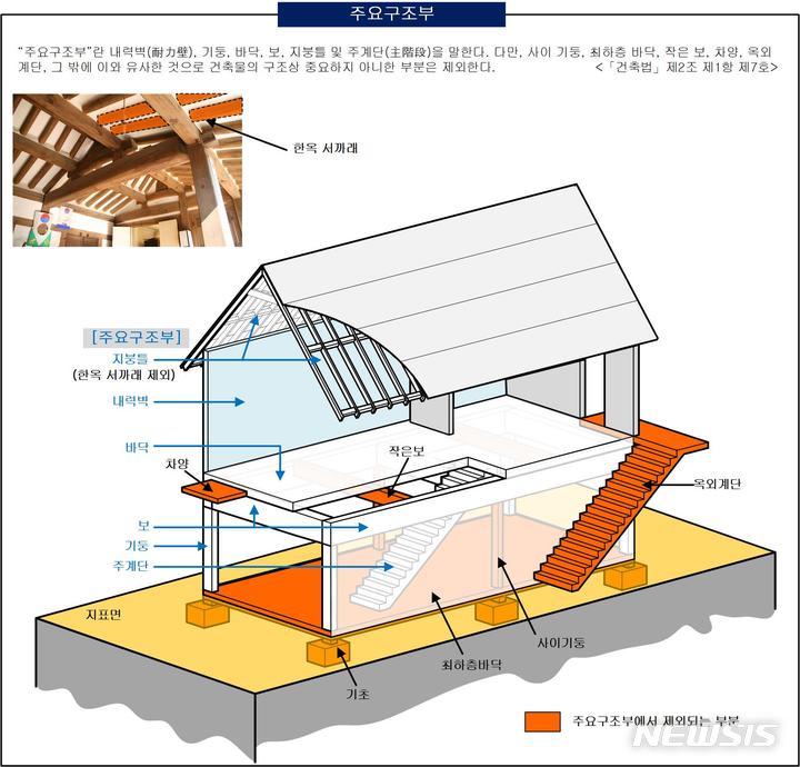 [서울=뉴시스]법제처가 추진 중인 '한눈에 보는 법령정보' 사례. 사진은 건축법 2조 1항 7호 주요구조부 도식화 자료. (사진=법제처 제공) 2021.09.07 