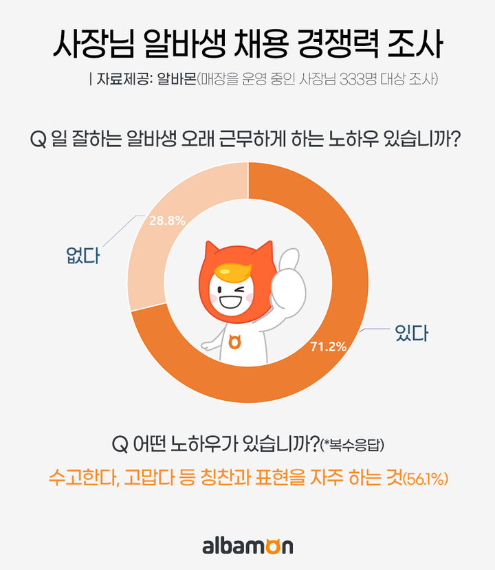 [서울=뉴시스] 자영업자들의 아르바이트생 채용 경쟁력.(그래픽=알바몬 제공) 2021.9.8 photo@newsis.com *재판매 및 DB 금지