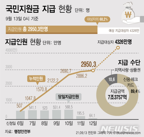 [서울=뉴시스] 13일 행정안전부에 따르면 '코로나 상생 국민지원금' 온라인 신청 일주일 만에 2950만3000에게 총 7조3757억원이 지급됐다. (그래픽=전진우 기자) 618tue@newsis.com