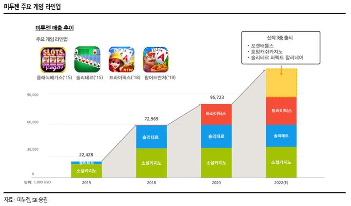 SK證 "미투젠, 4분기 신규 게임 3종 출시 기대"