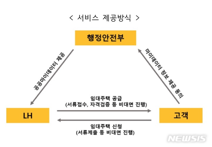 LH, 공공임대주택 신청 절차 대폭 간소화…'MyMy 서비스' 도입
