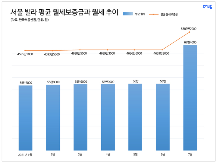 서울 빌라 월세보증금 5683만원·월세 62만원…역대 최고