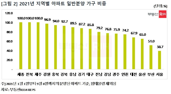 올해 일반분양 비중 5년만 최고…서울은 38.7% 가장 낮아