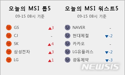 [빅데이터MSI]15일 오전 주식시장 심리 7단계 '매우좋음'