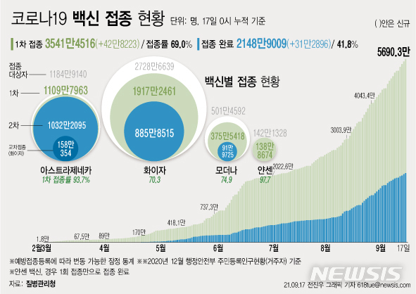 [서울=뉴시스] 17일 코로나19 예방접종대응추진단에 따르면 전날인 16일 1차 접종자는 42만8223명 늘어 누적 3541만4516명이다. 전체 국민의 69.0%가 1차 접종을 마쳤다. 접종 완료자는 전체 인구의 41.8%인 2148만9009명이다. (그래픽=전진우 기자) 618tue@newsis.com