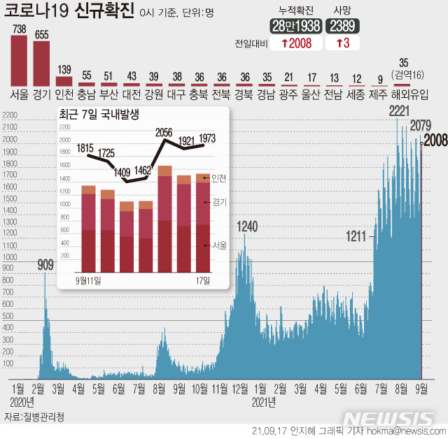 [서울=뉴시스] 17일 0시 기준 코로나19 누적 확진자는 전날보다 2008명 증가한 28만1938명이다. 전날보다 60명, 일주일 전과 비교하면 110명 이상 증가했다. (그래픽=안지혜 기자) hokma@newsis.com