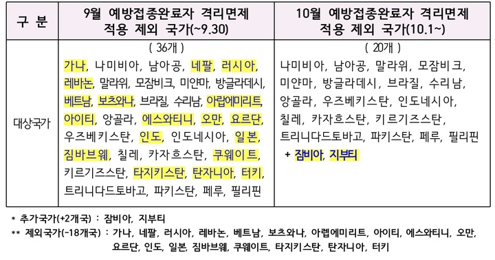 [세종=뉴시스]예방접종완료자 격리면제 적용 제외 국가 명단. (표=질병관리청 중앙방역대책본부 제공) 2021.09.17. *재판매 및 DB 금지