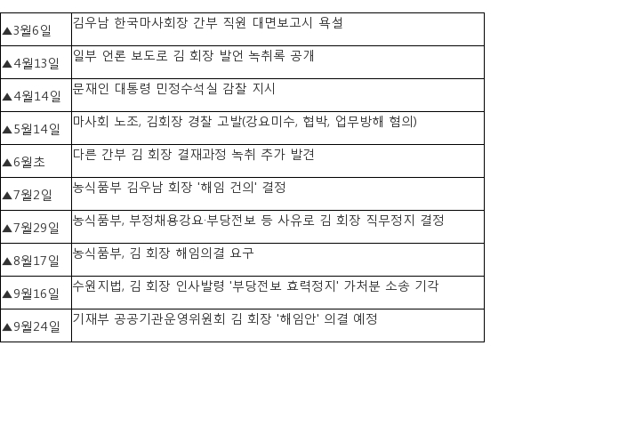 김우남 마사회장, 보복성 부당인사 가처분소송서 '승소'