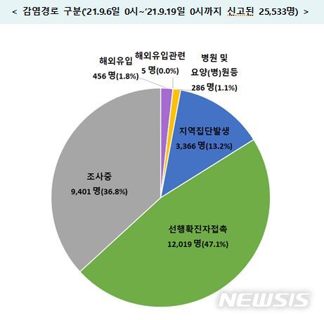 [세종=뉴시스] 최근 2주간 감염경로. (자료= 중앙방역대책본부 제공) 2021.09.19. 