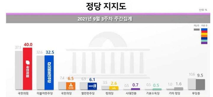 2021년 9월 3주차 주간집계 정당 지지도(사진 = 리얼미터 제공) *재판매 및 DB 금지