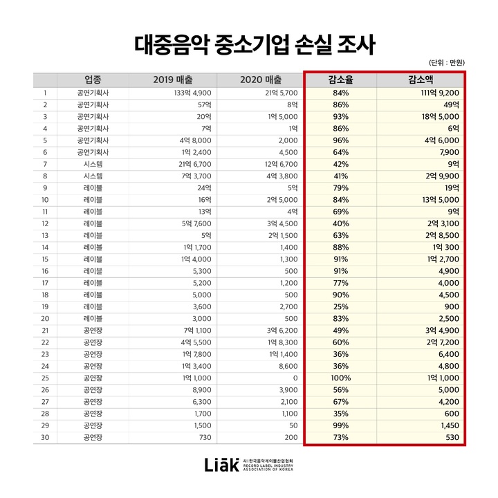 [서울=뉴시스] 대중음악 중소기업 손실 조사 결과. 2021.09.23. (사진 = 한국음악레이블산업협회 제공) photo@newsis.com