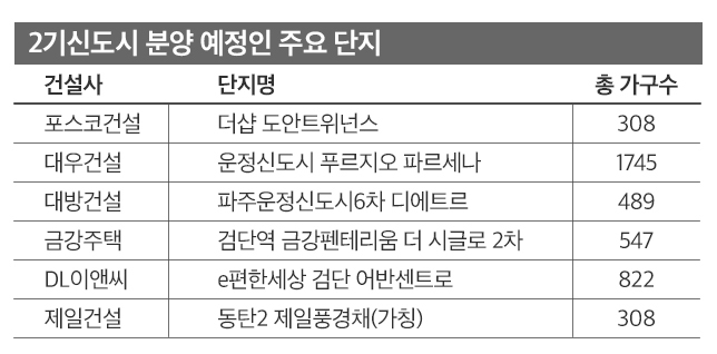 2기 신도시 집값도 '들썩'…막바지 분양에 이목 쏠려