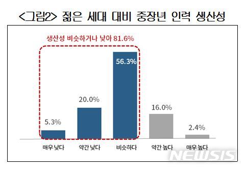 '정년 60세' 의무화 5년…"기업들, 인건비 부담크고 신규채용 어렵다"