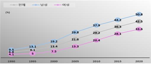 [세종=뉴시스] 1990~2020년 30대 미혼 인구 비중 변화 추이. (사진=통계청 제공) *재판매 및 DB 금지