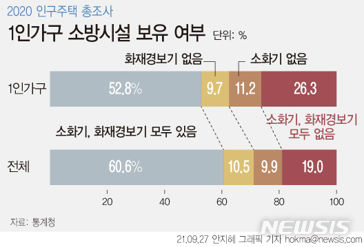 [2020 인구총조사]'반려족' 절반은 4050대…1인가구 26% 화재 무방비