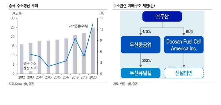 삼성證 "두산퓨얼셀, 中수출·수소경제법 환영…지배구조 우려"