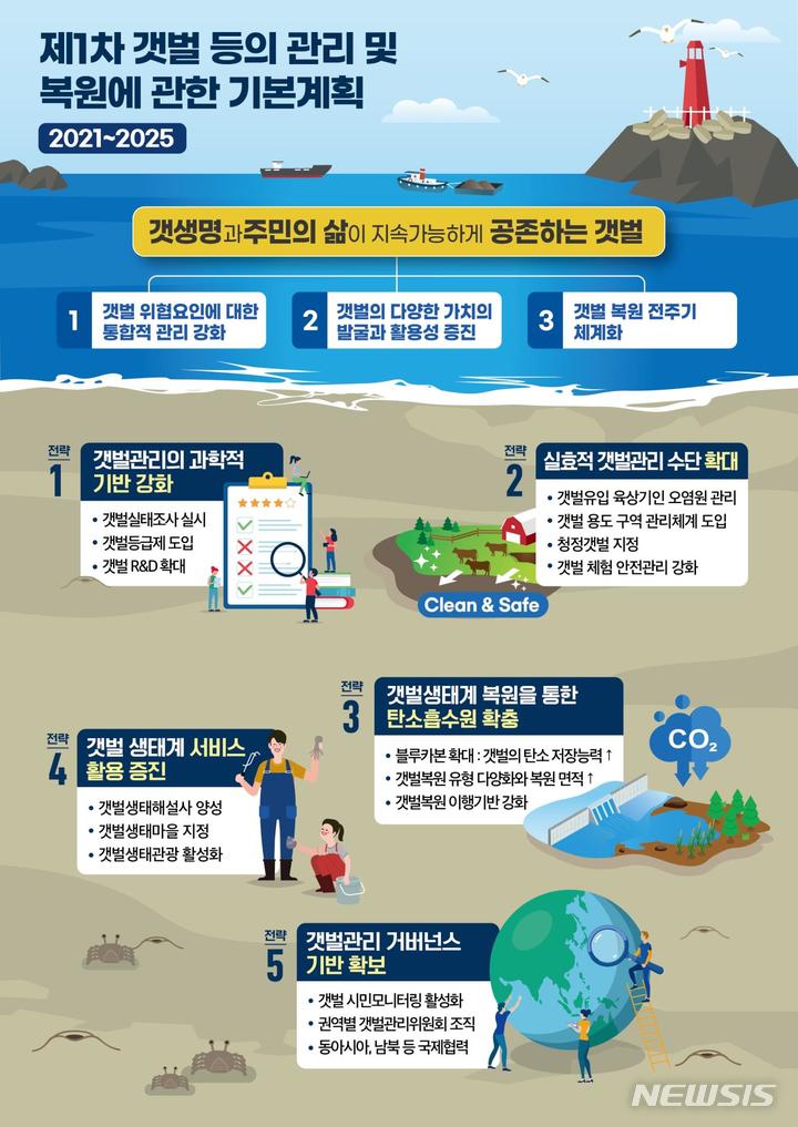 [서울=뉴시스] 제1차 갯벌 관리·복원 기본계획.