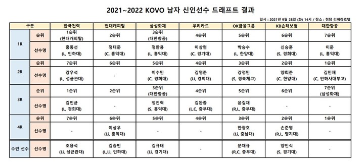 2021~2022 KOVO 남자 신인선수 드래프트 결과 (자료 = 한국배구연맹 제공) *재판매 및 DB 금지