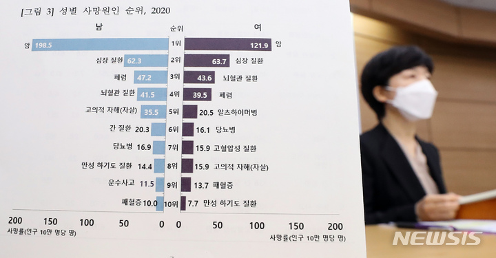 [세종=뉴시스] 강종민 기자 = 김수영 통계청 인구동향과장이 28일 오전 정부세종청사에서 2020년 사망원인 통계를 발표하고 있다. 지난해 총 사망자 수는 30만 4948명으로 사망원인통계 작성 이래 최대로 집계됐다. 2021.09.28. ppkjm@newsis.com