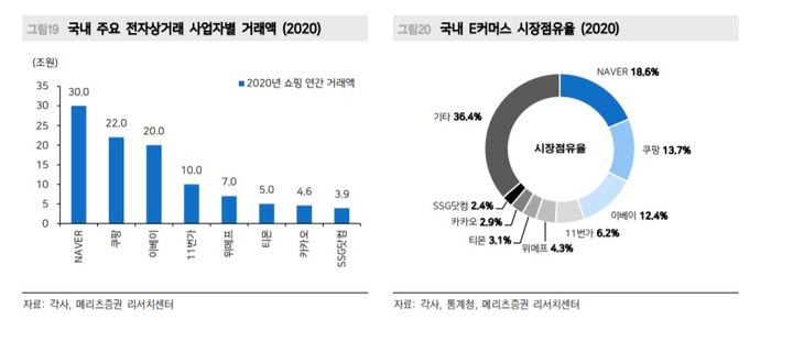 [격동의 유통가①]네이버·쿠팡·신세계 이커머스 왕좌 쟁탈전