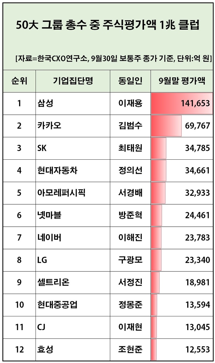 이재용 국내 총수 중 주식 재산 1위 김범수는 2위로 공감언론 뉴시스통신사