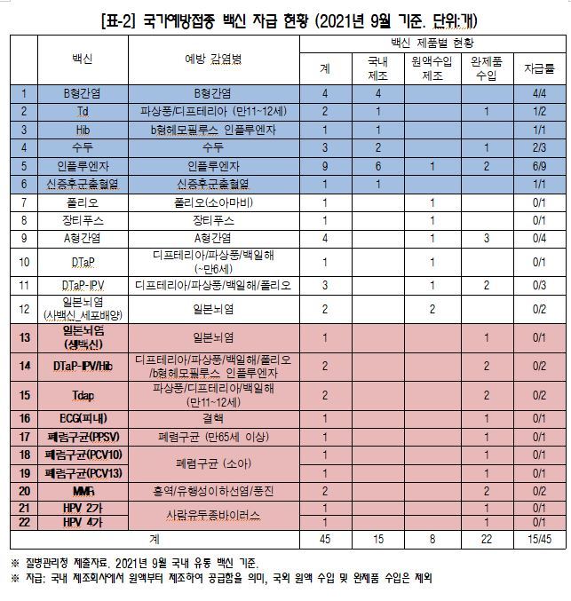 국가예방정종 백신 자급 현황 (질병관리청 제출자료, 최혜영 의원실 재구성) *재판매 및 DB 금지