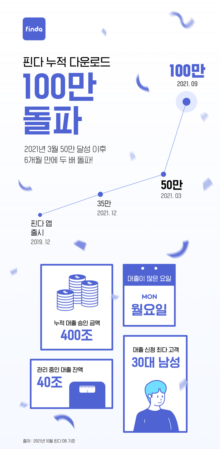 '대출 비교 플랫폼' 핀다, 누적 다운로드수 100만 돌파