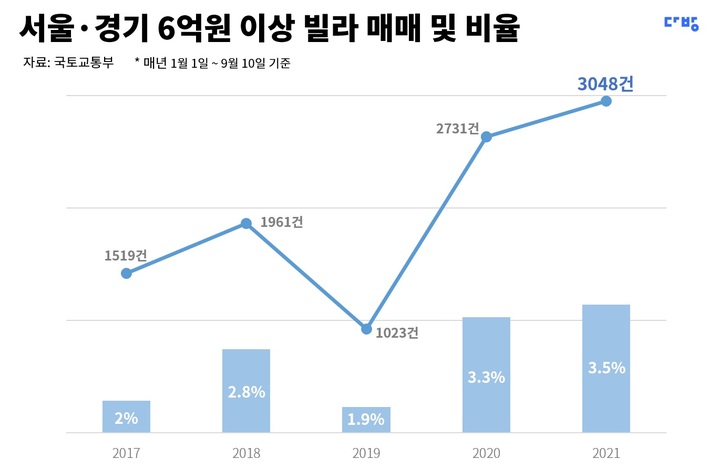 서울·경기 6억 이상 빌라 거래 4년간 2배 증가