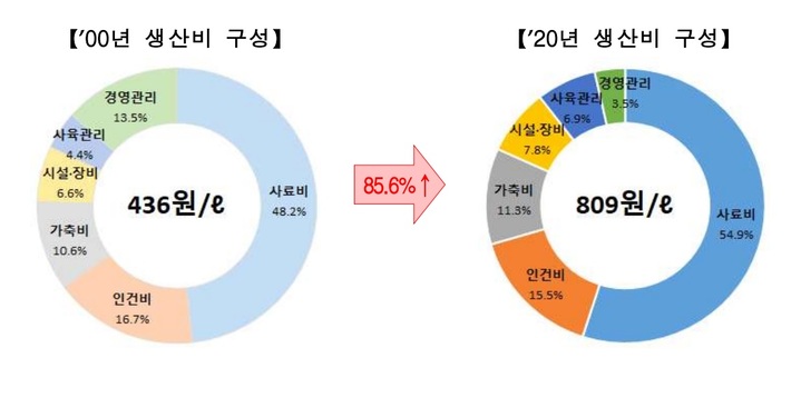 [세종=뉴시스] 원유 생산비 구조. (자료=농림축산식품부 제공) *재판매 및 DB 금지