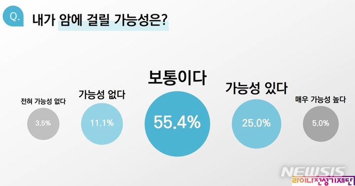 "국민 10명 중 7명 직·간접 암 경험...항암 정보 부족"