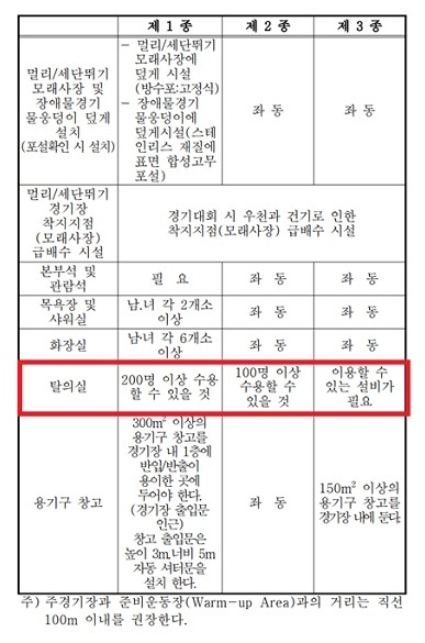 육상경기연맹의 '육상경기장과 용기구 및 장비규칙'에는 2종 공인 경기장의 경우 100명 이상의 선수가 사용 가능한 탈의실을 남·여 각 3개소 이상을 갖춰야 한다고 규정하고 있다. *재판매 및 DB 금지