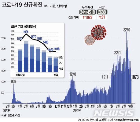 [서울=뉴시스] 코로나19 신규 확진자 수가 1073명으로 집계됐다. 주말 영향으로 확진자 수 증가세가 주춤한 가운데 하루 사망자는 21명이 더 늘었다. (그래픽=안지혜 기자) hokma@newsis.com