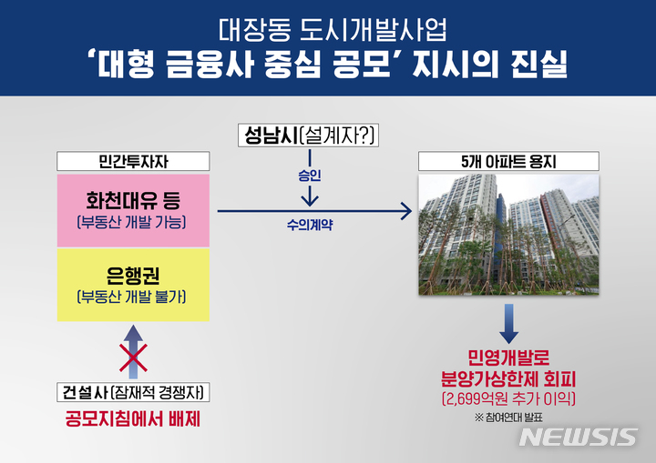 [서울=뉴시스]오세훈 서울시장이 공개한 대장동 개발사업 관련 의혹. (사진=서울시 제공). 2021.10.19. photo@newsis.com