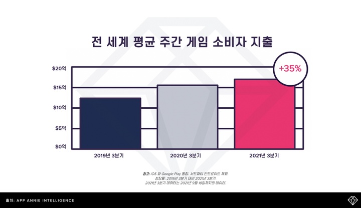 3분기 전세계 모바일 게임 지출 27조원…한국 1.7조원