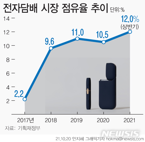 전자담배, 위해성↓금연률 ↑…선진국 규제 변화에 업계 '주목'