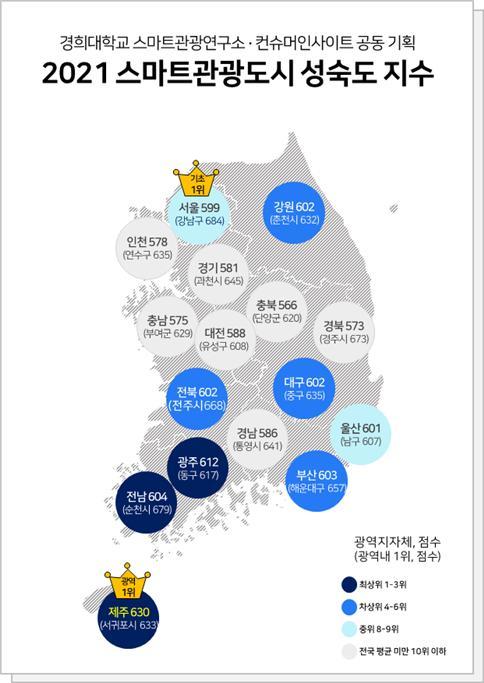 [서울=뉴시스]2021 스마트관광도시 성숙도 지수 (사진 = 경희대학교 스마트관광연구소, 컨슈머인사이트) 2021.10.20. photo@newsis.com