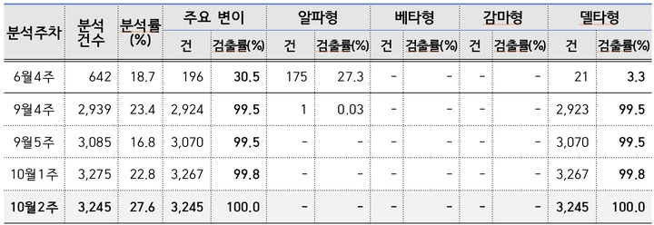 [세종=뉴시스]10월16일 기준 국내감염 주요 변이 바이러스 분석·검출률. (표=질병관리청 중앙방역대책본부 제공) 2021.10.20. *재판매 및 DB 금지