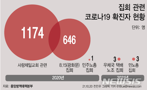 집회發 확진자 누적 1827명…정부 "방역에 큰 위협"