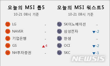 [빅데이터MSI]21일 오전 주식시장 심리 1단계 '매우나쁨'