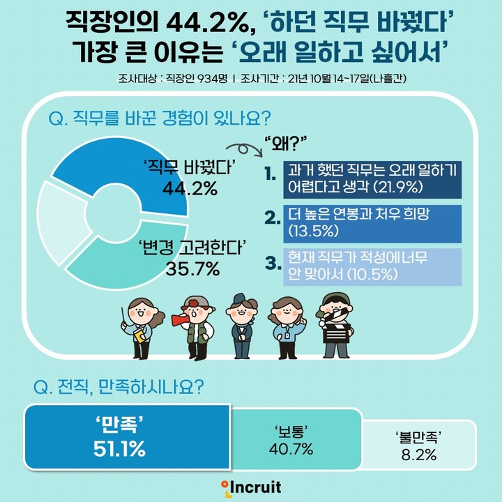 [서울=뉴시스] 전직(轉職)에 대한 직장인들의 생각.(그래픽=인크루트 제공) 2021.10.22 photo@newsis.com *재판매 및 DB 금지