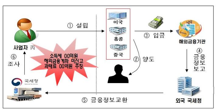 해외주식 양도 대금을 해외금융계좌에 은닉한 후 비거주자로 위장하여 국내 반입하고 해외금융계좌 신고 누락(사진=국세청) *재판매 및 DB 금지