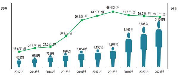 최근 10년간 신고인원 및 신고금액 *재판매 및 DB 금지