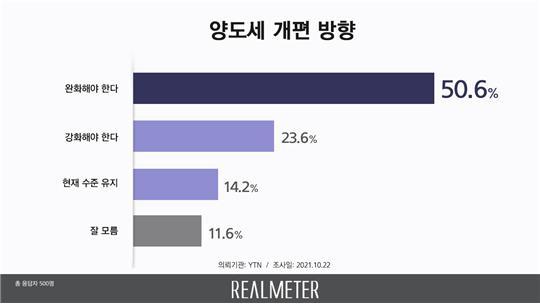 양도세 개편 방향 (사진 = 리얼미터 제공) *재판매 및 DB 금지