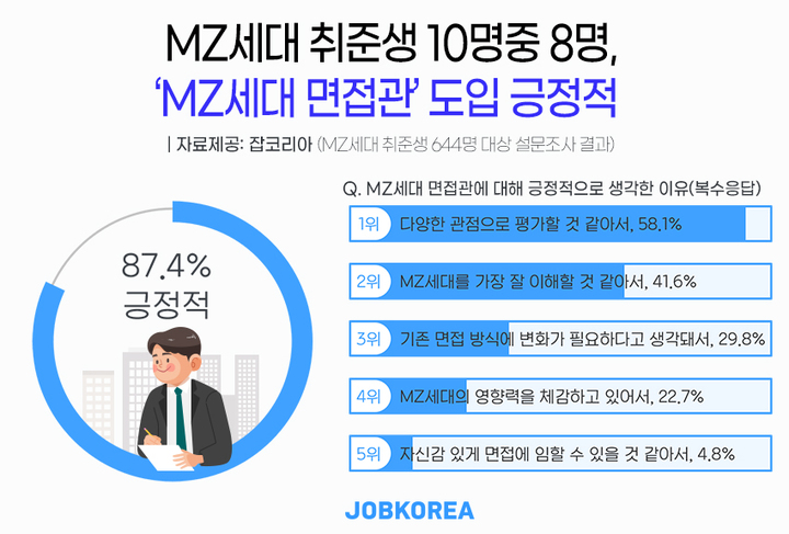 [서울=뉴시스] MZ세대 면접관에 대한 의견.(그래픽=잡코리아 제공) 2021.10.26 photo@newsis.com *재판매 및 DB 금지