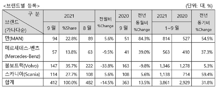 수입 상용차, 9월 412대 판매…볼보트럭 147대 '최다'